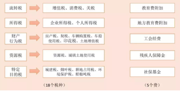 公司需要繳納的各種稅